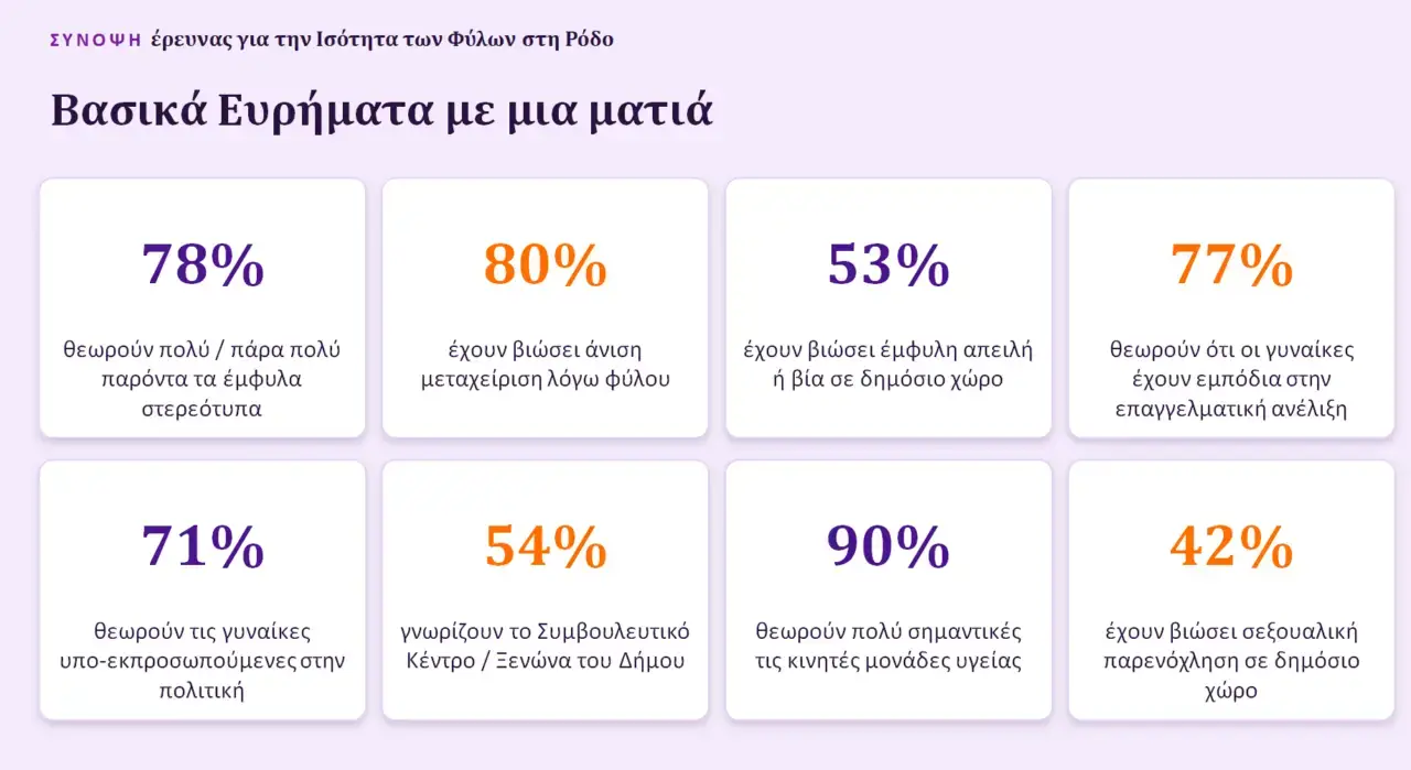 Ο Δήμος Ρόδου παρουσίασε τα ευρήματα της πρώτης έρευνας για την ισότητα των φύλων